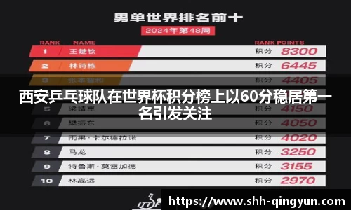 西安乒乓球队在世界杯积分榜上以60分稳居第一名引发关注